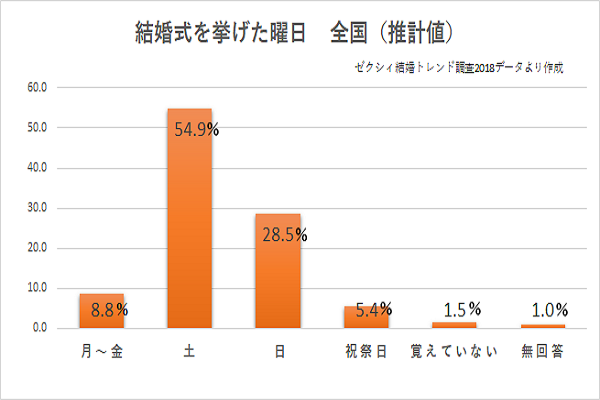 結婚式の時期はいつがいい 日程 日取りを決める方法と優先順位 婚ラボ